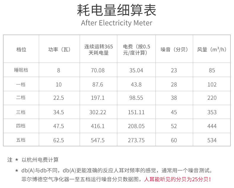  南京樹(shù)派-菲爾博德空氣凈化器耗電量細算表