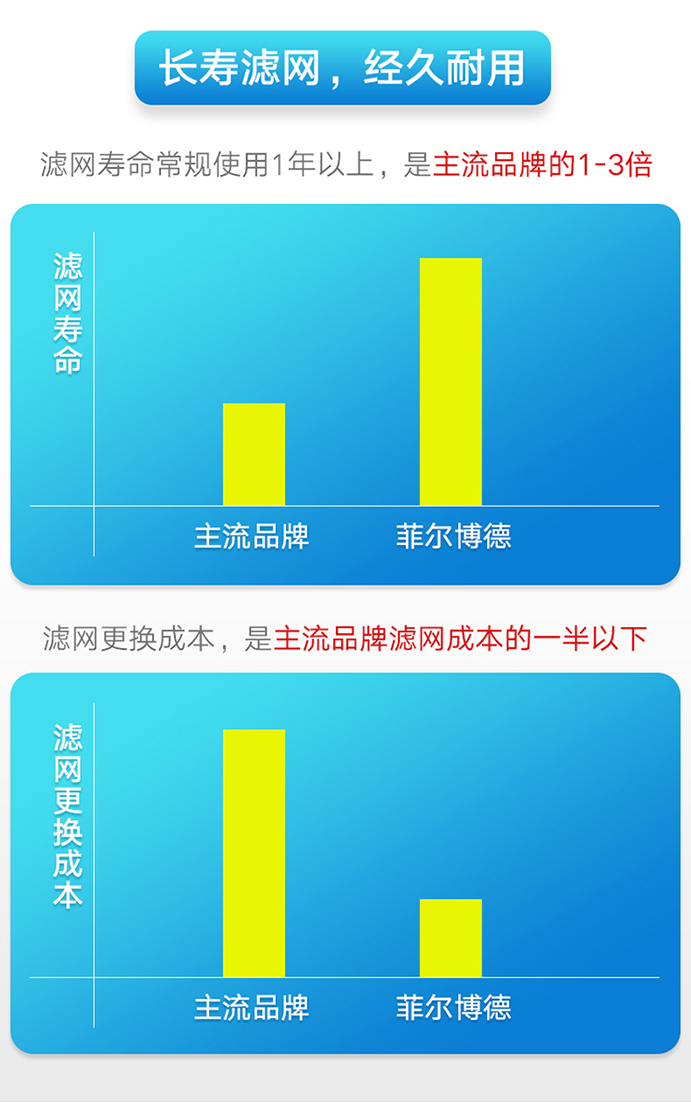  南京樹(shù)派-菲爾博德雷霆車(chē)載凈化器-長(cháng)效濾網(wǎng)，經(jīng)久耐用