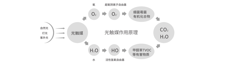 光觸媒除甲醛原理